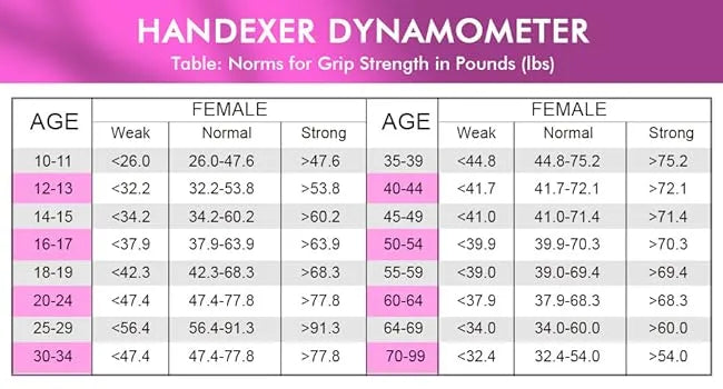 Handexer Dynamometer Table: Norms for Grip Strength in Pounds (lbs) for Different Age Groups of Females. Categories include Weak, Normal, and Strong grip strength measurements. Keywords: Handexer, grip strength hand dynamometer, grip strength norms, female grip strength