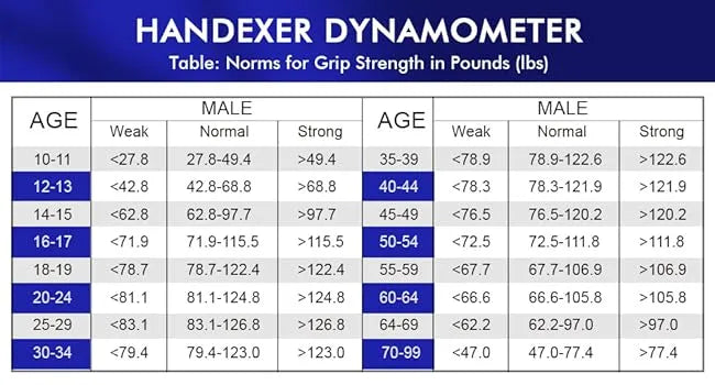 HAND EXER DYNAMOMETER: Table: Norms for Grip Strength in Pounds (lbs)