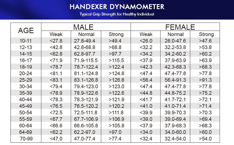 Grip Strength Dynamometer Standard Norms - Handexer